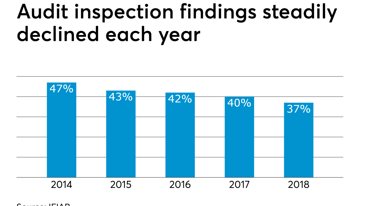 IFIAR audit inspection findings