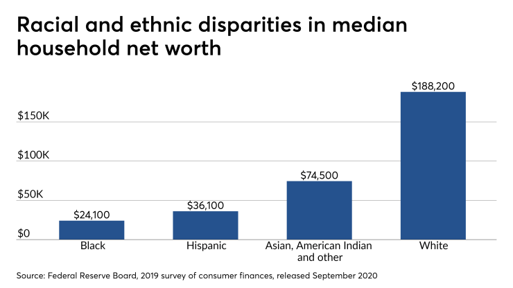 Racial and ethnic disparities in median household net worth