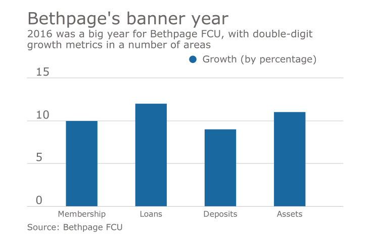 Bethpage FCU 2016 growth