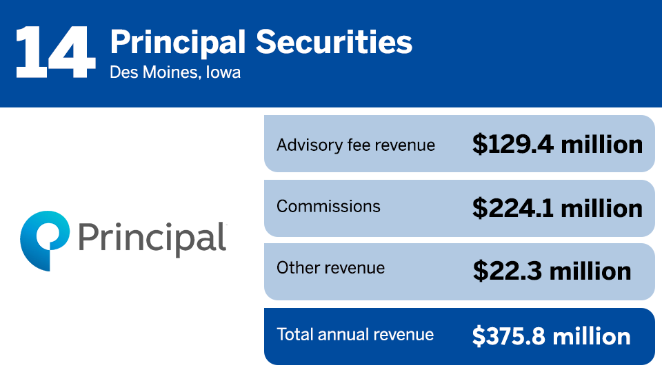 IBD Elite 2024 revenue ranking 14.png