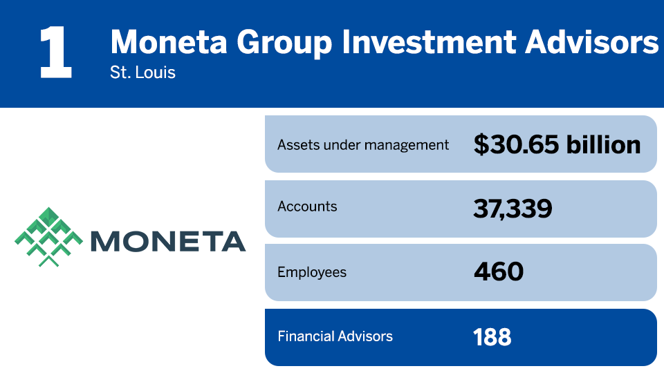 2023 RIA Leaders advisor count rankings 1.png