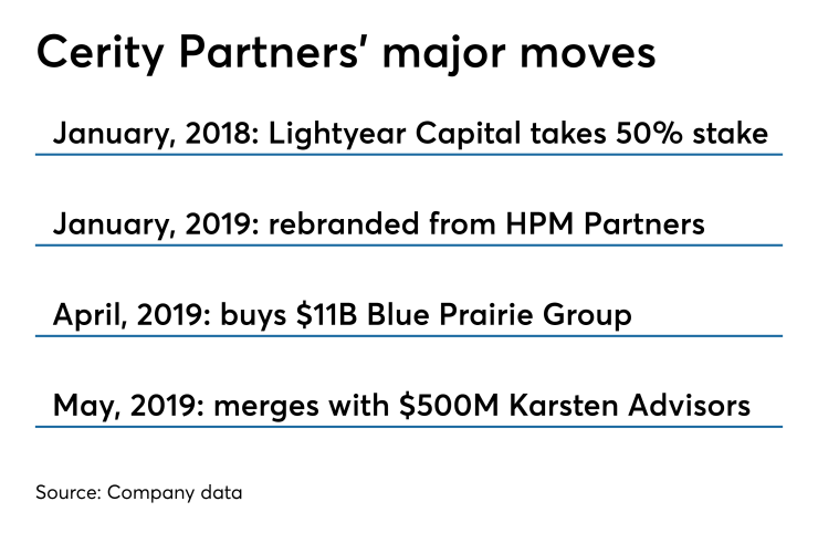 Cerity Partners' major moves