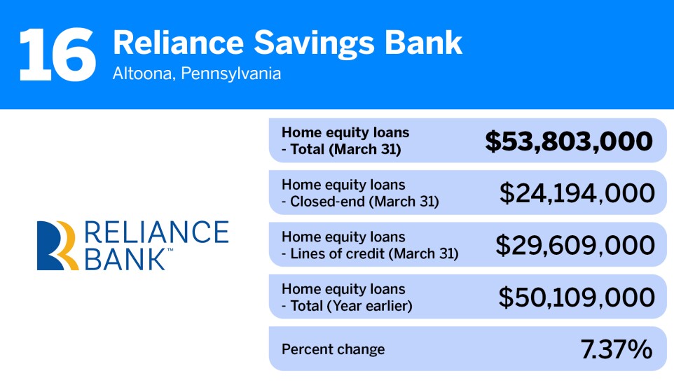 American Banker_community banks-largest home equity loan portfolios_Reliance Savings Bank_16.jpg