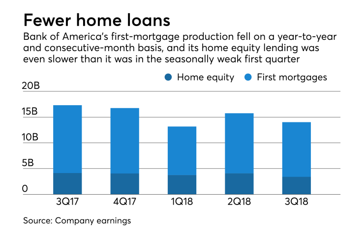 BofA earnings