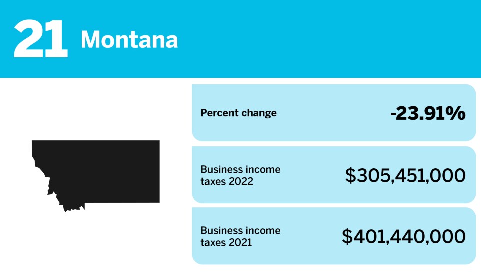 Accounting Today_changes in business income tax gross collections_Montana_21.jpg