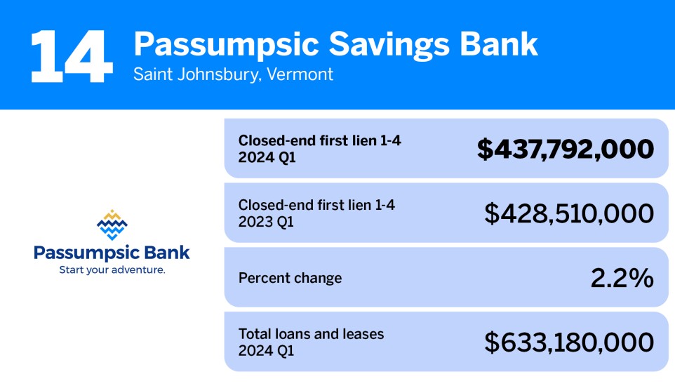 American Banker_20 community banks with the largest first mortgage loan portfolios__14.jpg