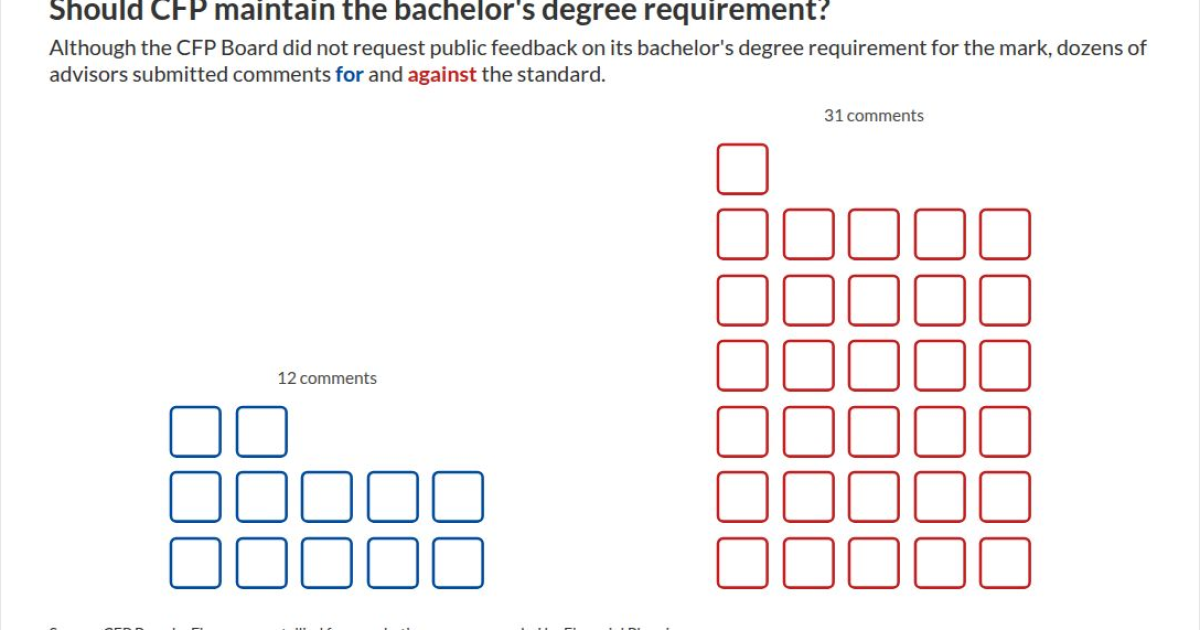 CFP Board to review bachelor’s degree requirement CFP Board to review bachelor’s degree requirement