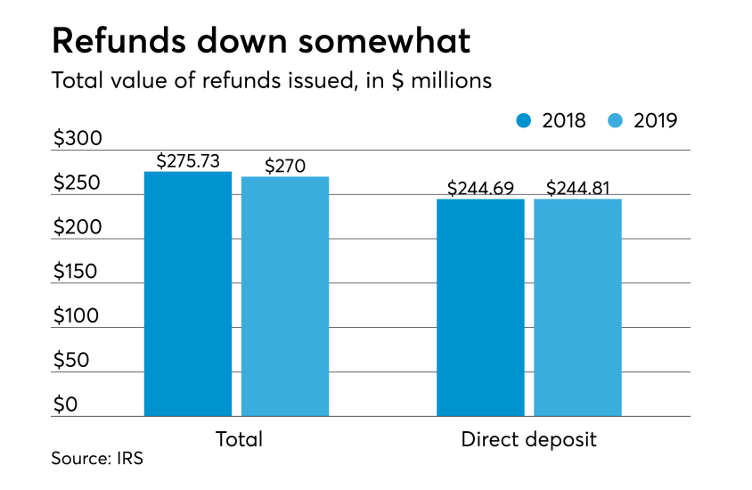 2019 tax season stats - total refund amount