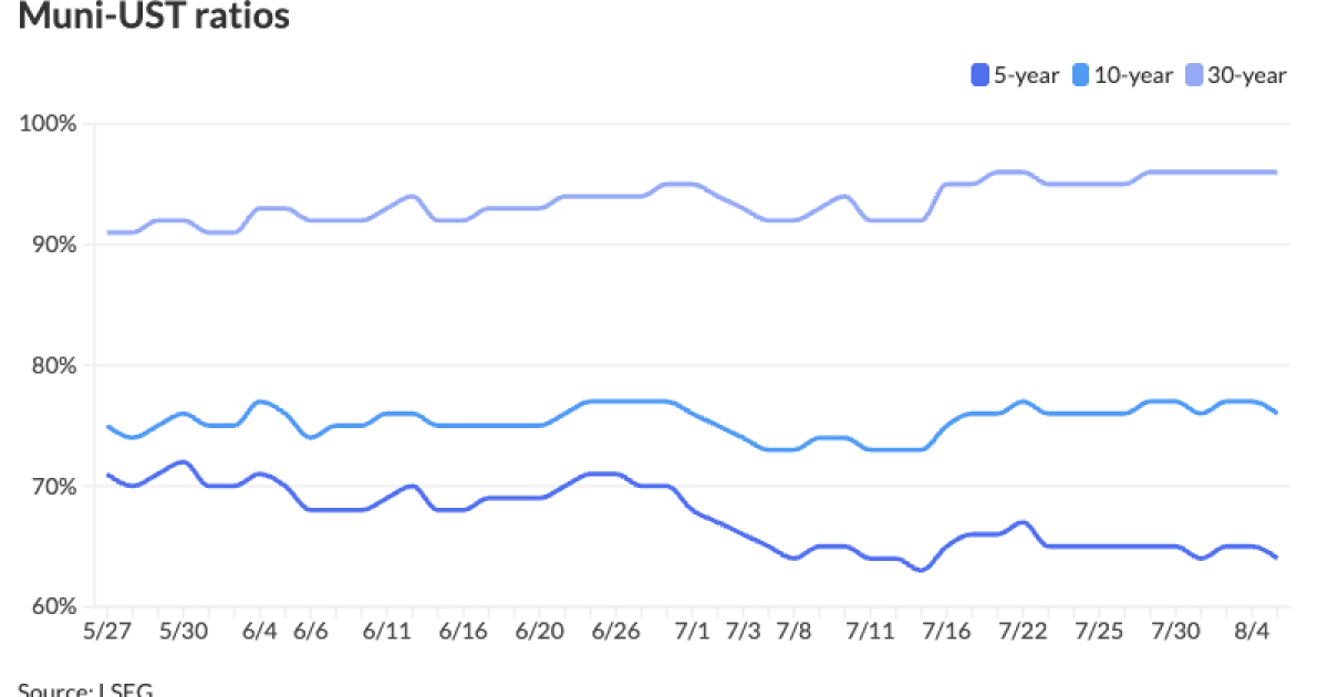 Munis strengthen further amid busy new-issue day Munis strengthen further amid busy new-issue day