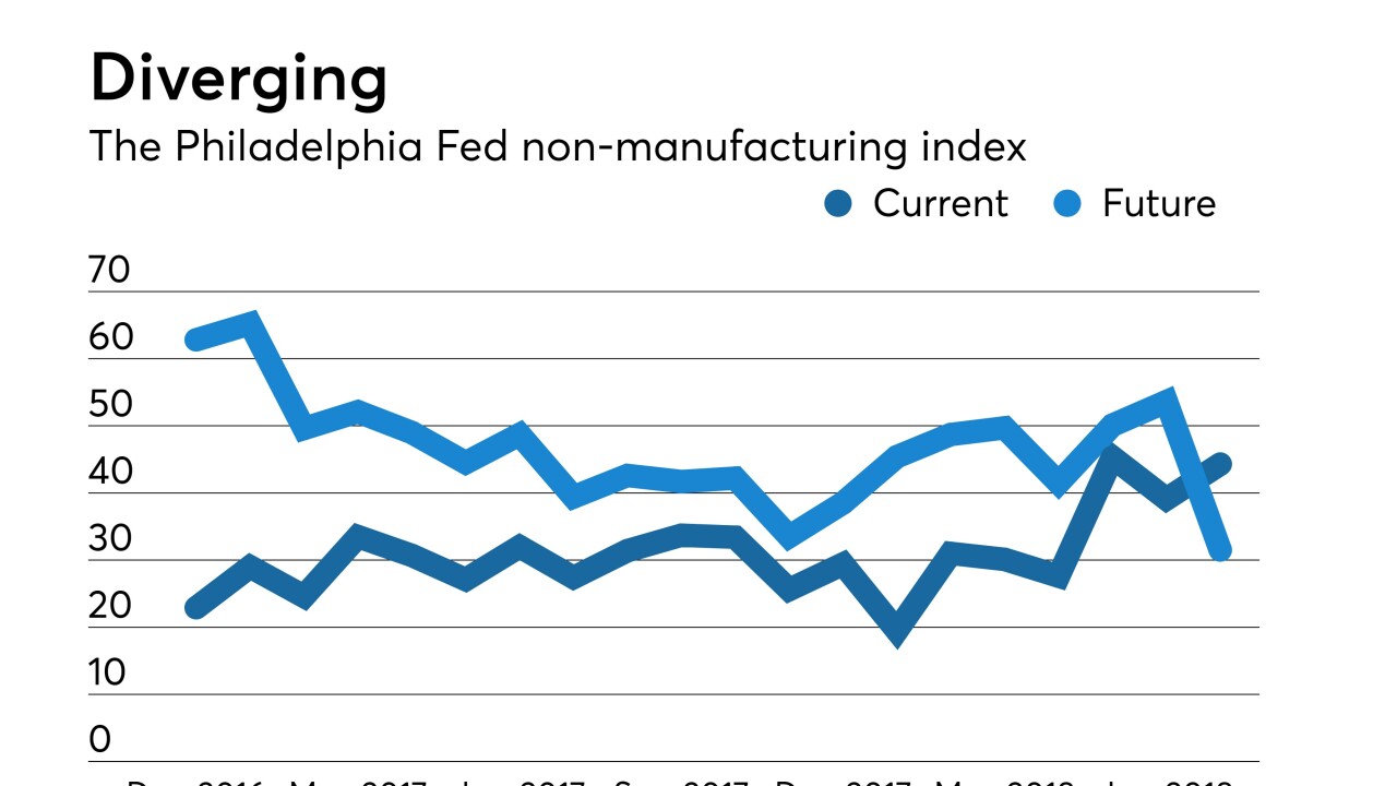 Federal Reserve Bank of Philadelphia non-manufacturing Report on Business