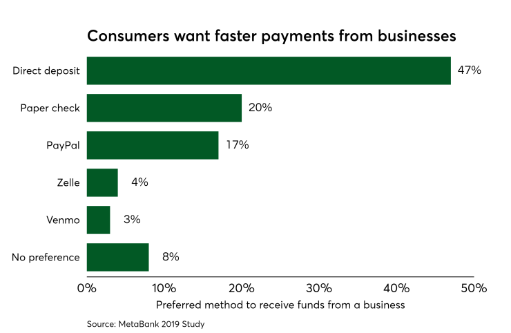 Chart: Consumers want faster payments from businesses