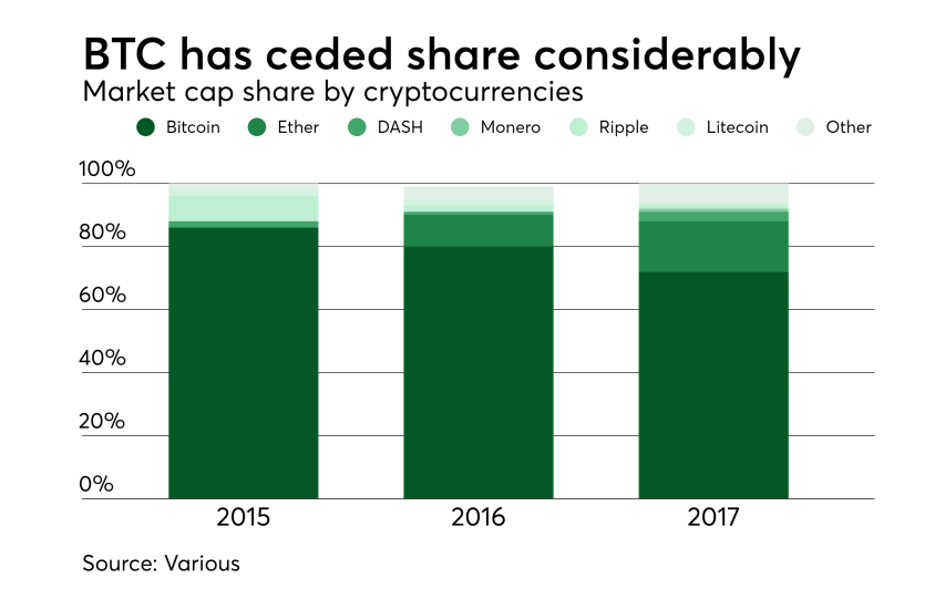 Chart: Bitcoin has ceded share considerably