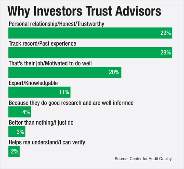 Which Investors Trust Advisors the Most?