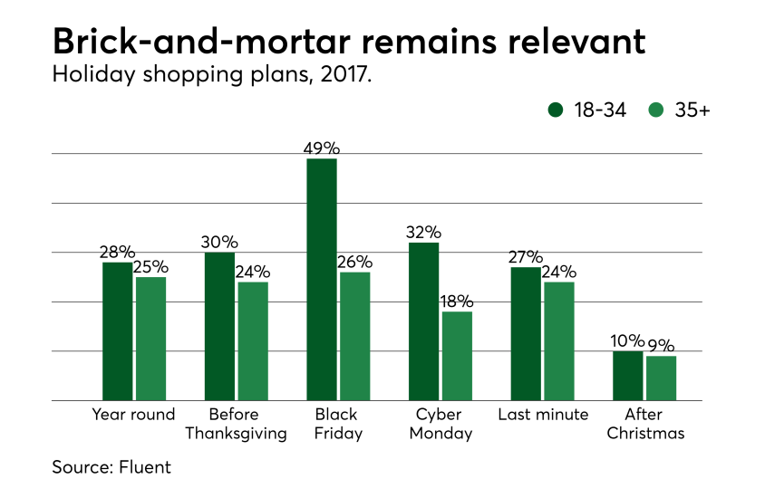 Chart: Brick-and-mortar remains relevant
