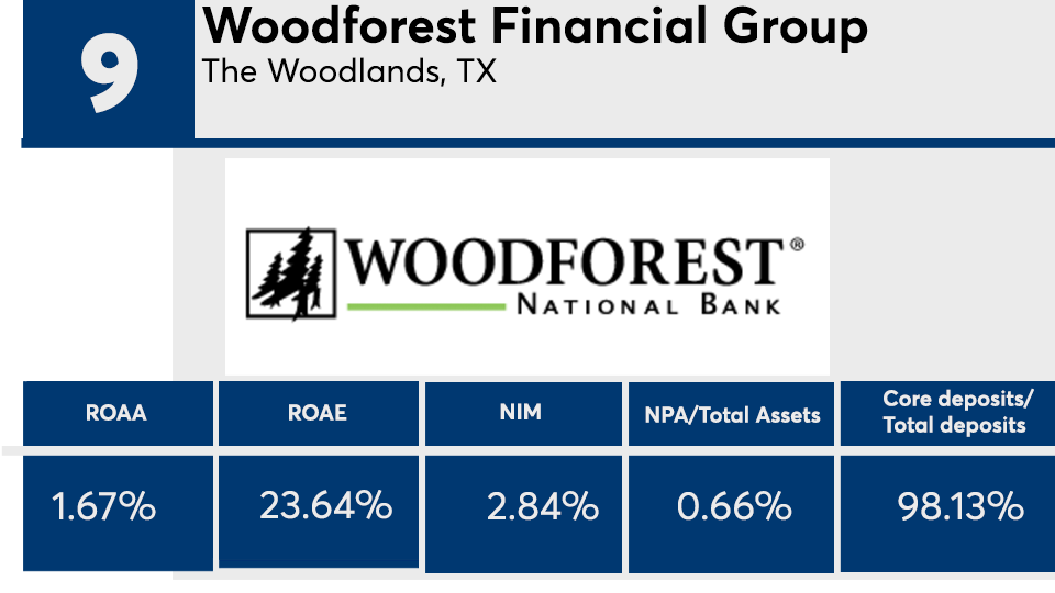 9 Top Banks 2022 Woodforest Financial Group.png