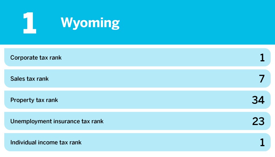 Accounting Today_20 states with the best business tax environment Description_Wyoming_1.jpg