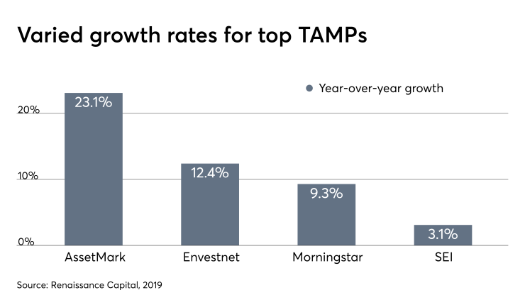 TAMPs revenue IAG