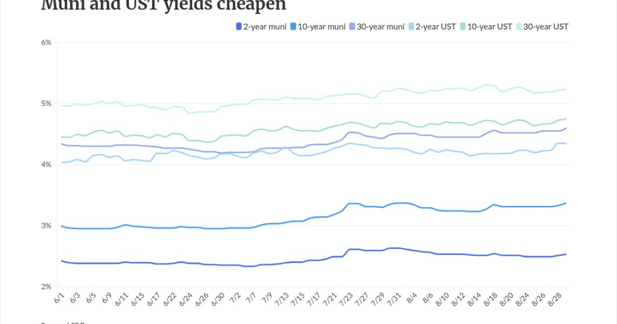 Munis continue to struggle through inflation concerns, high supply