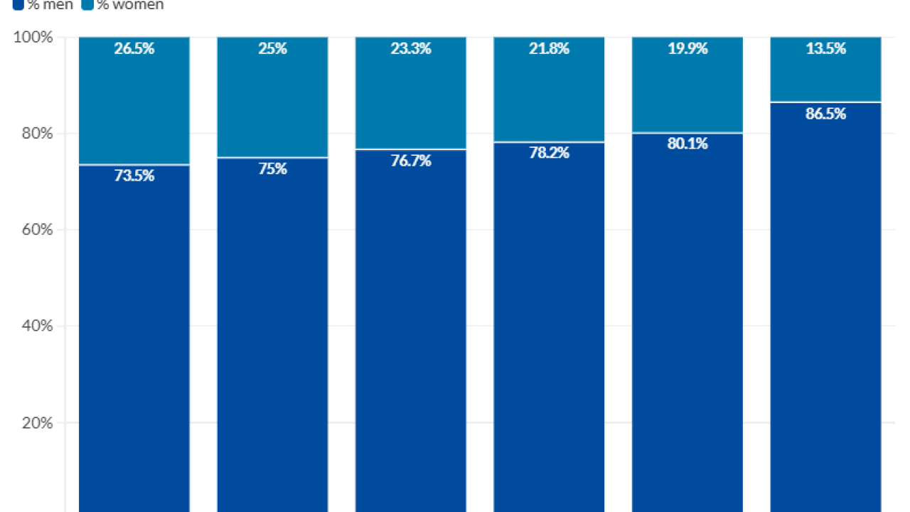 The percentage of women among producing financial advisors is rising in the younger generations of the profession