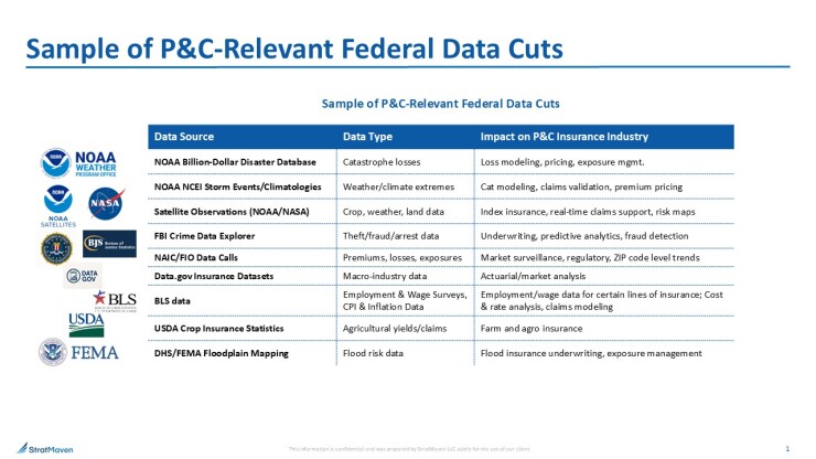 Chart highlighting the impact of federal data cuts across departments.