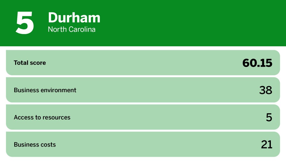 Digital Insurance_best large cities to start a business_Durham_5.jpg