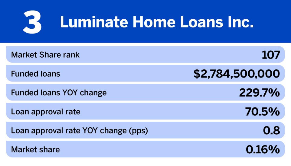 National Mortgage News_Nonbank mortgage originators with the biggest change in funded loans__3.jpg