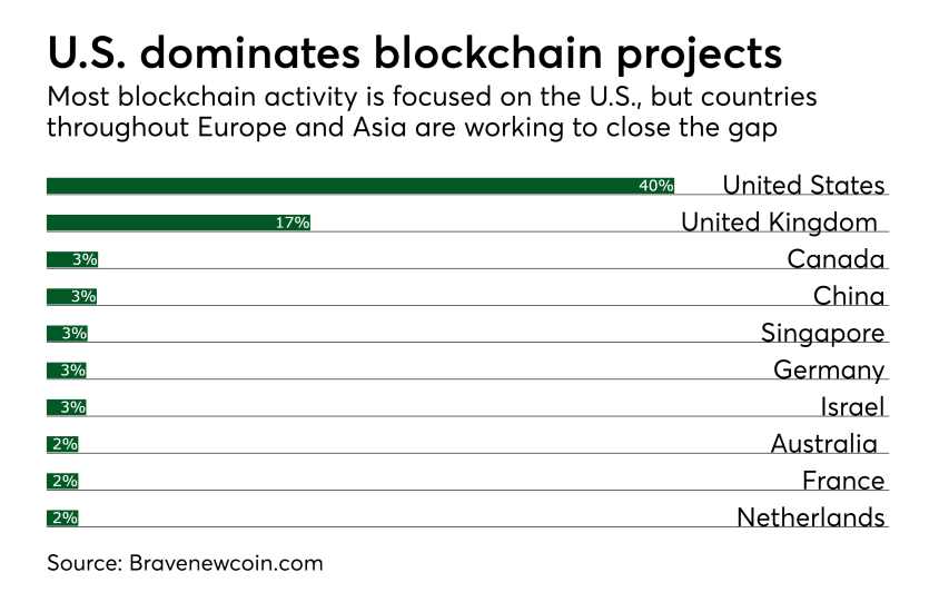 Chart: U.S. dominates blockchain projects