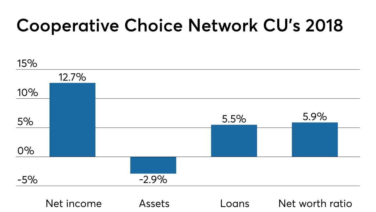 CUJ 041619 - Cooperative Choice Network CU 2018 financials