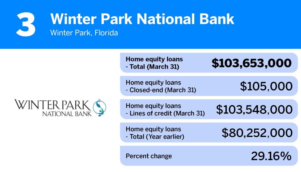 American Banker_community banks-largest home equity loan portfolios_Winter Park National Bank_3.jpg