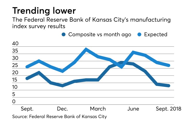 Federal Reserve Bank of Kansas City's monthly manufacturing survey