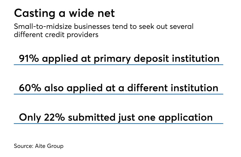 What SMEs seek from credit providers, according to Aite Group