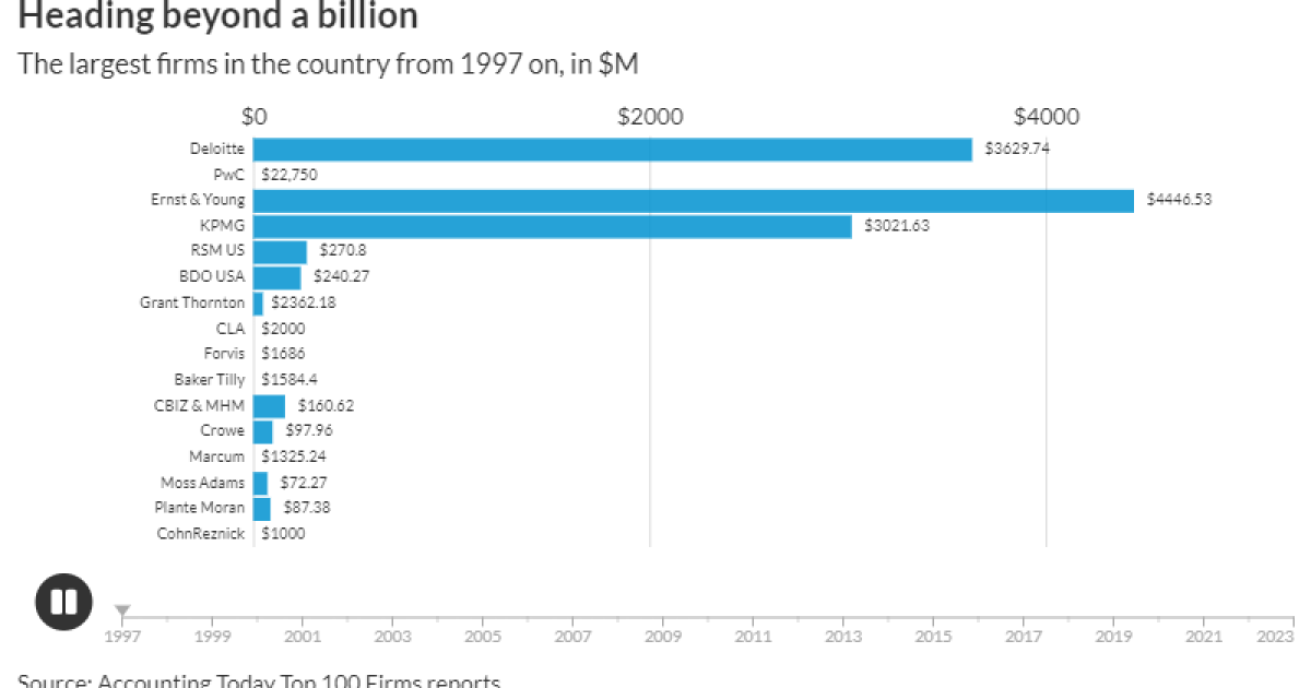 The rise of the billion-dollar accounting firms The rise of the billion-dollar accounting firms