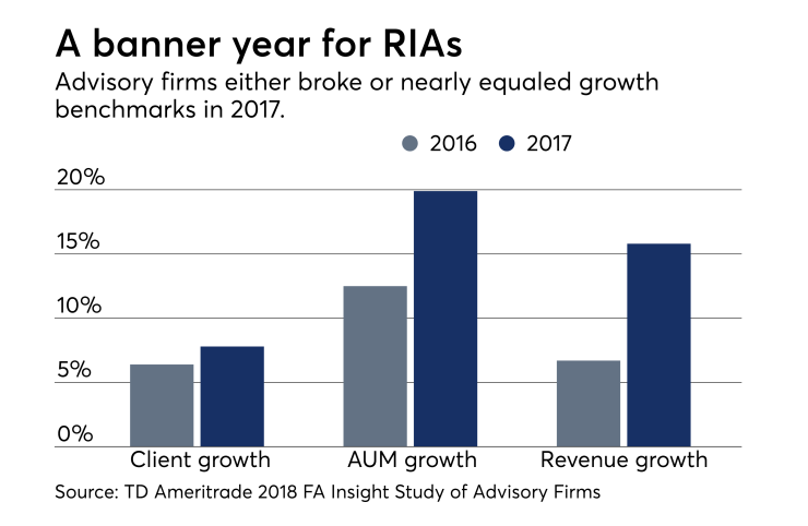 RIA growth '16 and '17 FA Insight