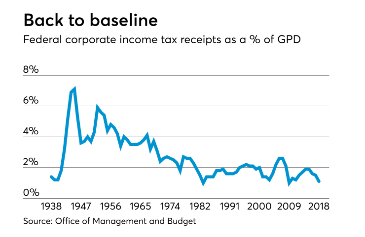 AT-102318-Corporate income tax as a percent of GDP