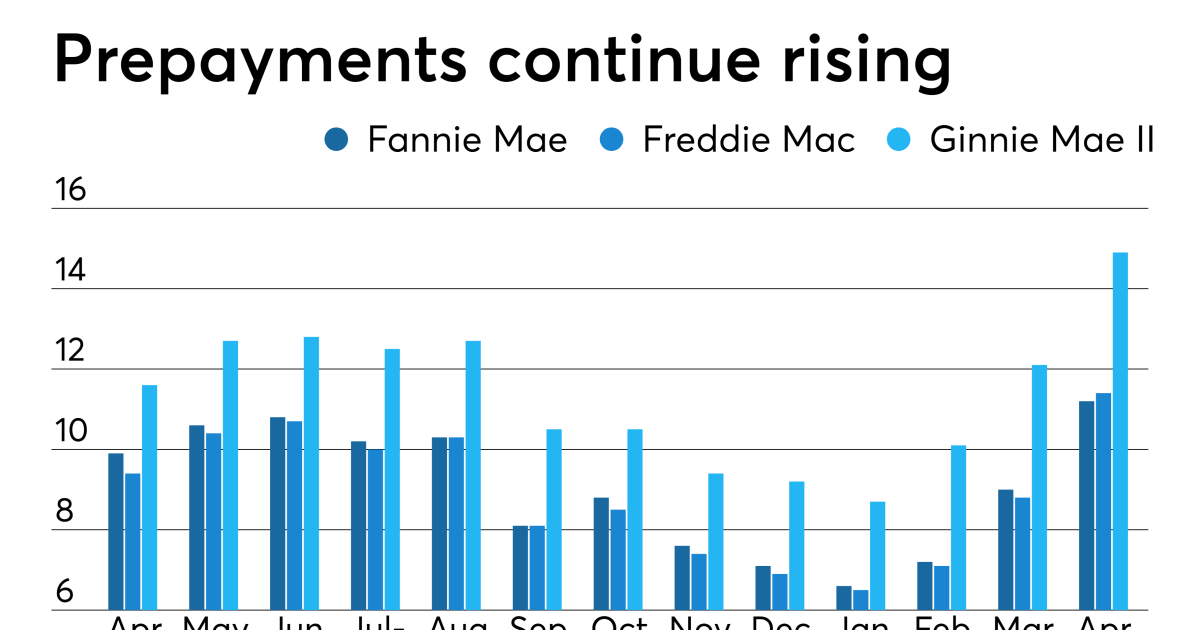 Rising mortgage prepayment speeds may be a short-lived phenomenon: KBW ...
