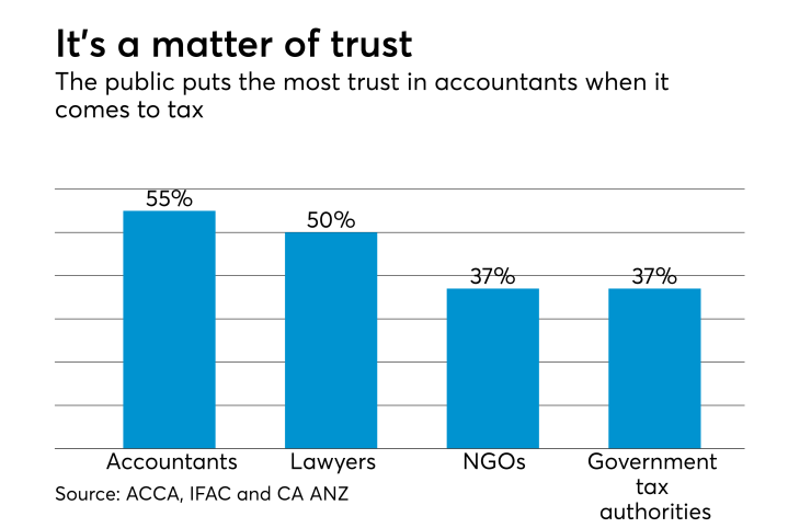 Public trust in tax systems