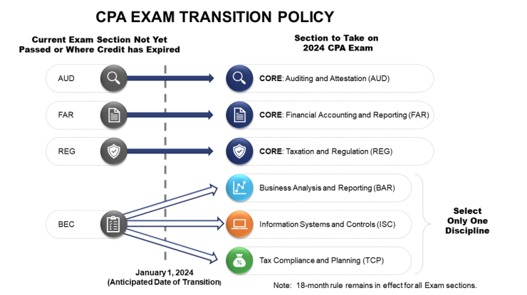 aicpa-nasba-cpa-exam-transition-2024