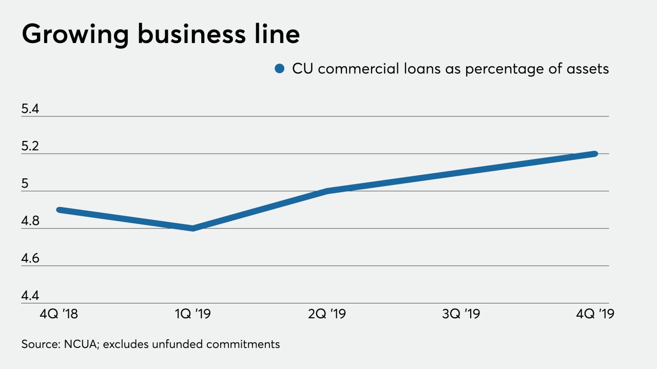 CUJ-052220-COMMERCIALLOANSPERCENTOFASSETS (3).jpeg