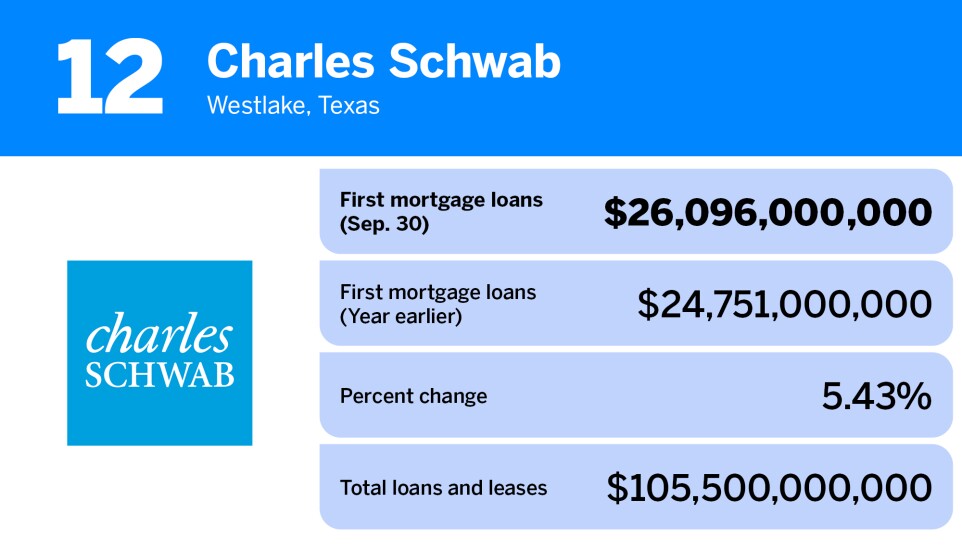 American Banker_banks with the largest first mortgage loan volume_Charles Schwab_12.jpg