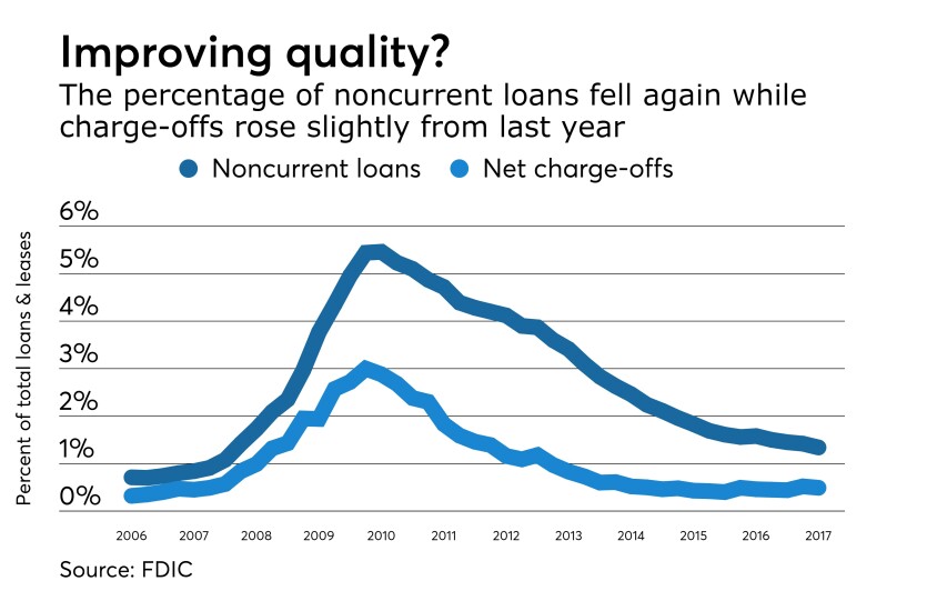 Noncurrent loans and charge offs in 1Q 2017 QBP by FDIC