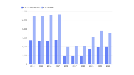 The number of estates subject to federal tax was climbing prior to the passage of the One Big Beautiful Bill Act