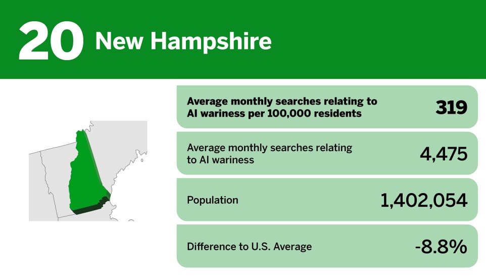 20 states most wary about AI_New Hampshire_20.jpg