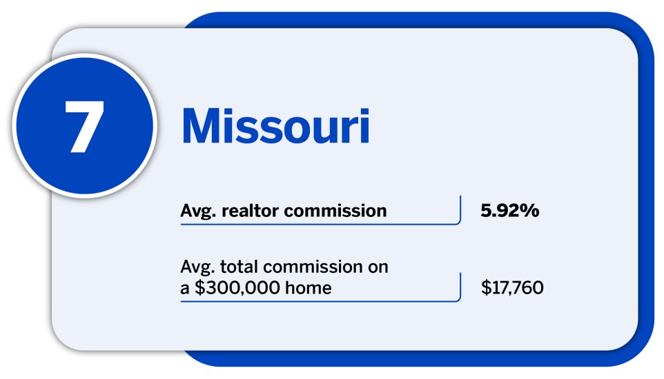 National Mortgage News_states with highest average realtor commission_Missouri_7.jpg