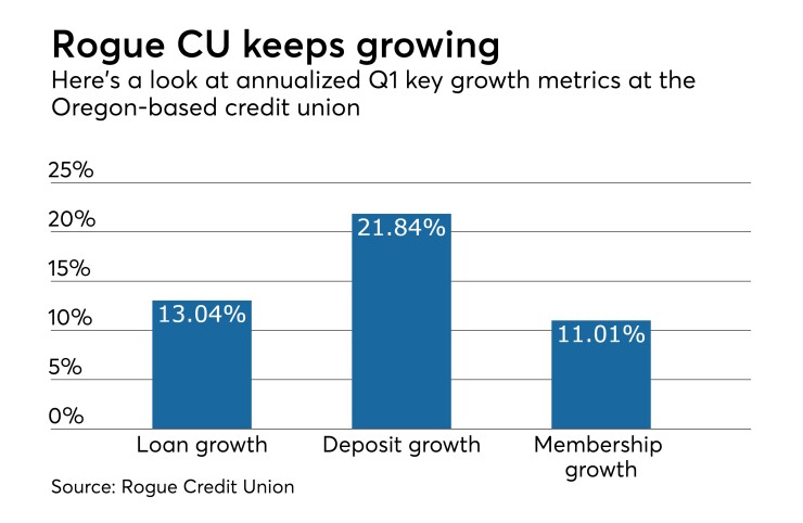 Rogue CU Q1 2018 growth - CUJ 041718.jpeg
