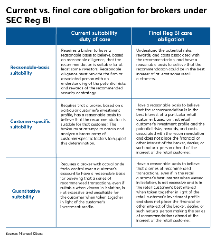 Kitces regulation bi SEC IAG