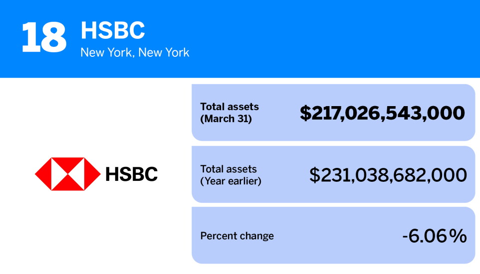 American Banker_banks and thrifts with the most assets Q1 2023_HSBC_18.jpg