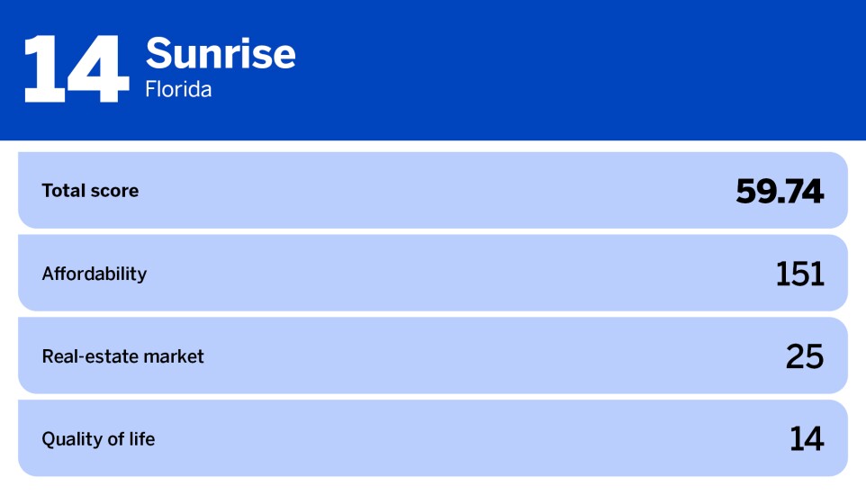 National Mortgage News_20 best cities for first time homebuyers_Sunrise, FL_14.jpg