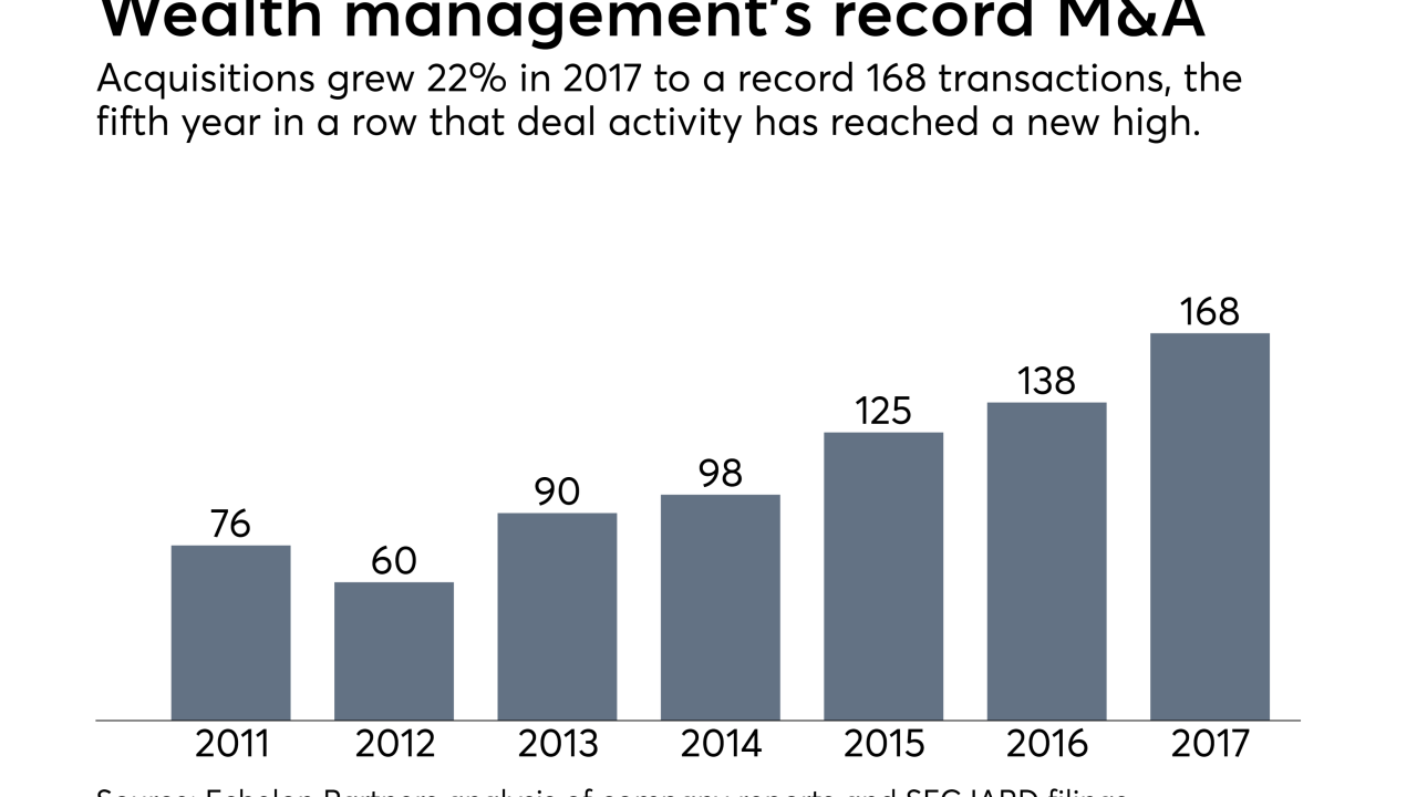 Wealth management M&A activity
