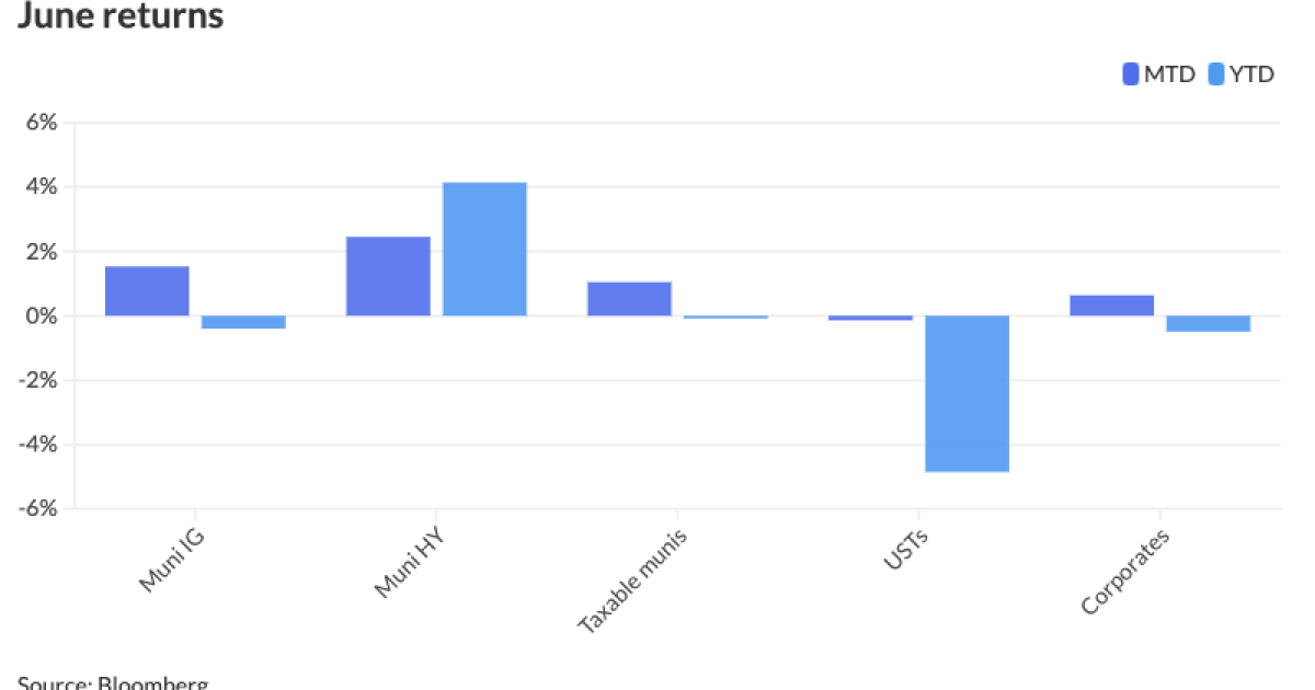 As redemptions begin, munis outperform UST selloff As redemptions begin, munis outperform UST selloff