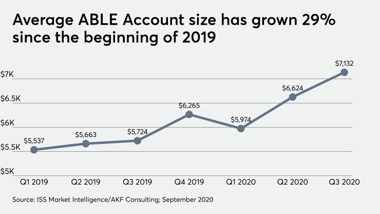 Average ABLE Account size has grown 29% since the beginning of 2019